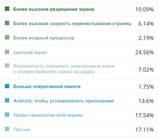 электронные книжки нового поколения: какими их хотят видеть сами юзеры