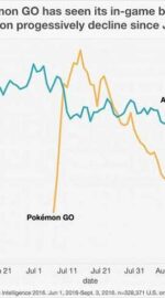 Pokemon Go: 80% донаторов ушло, однако …