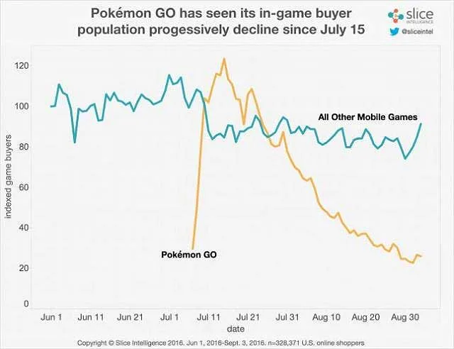 Pokemon Go: 80% донаторов ушло, однако …