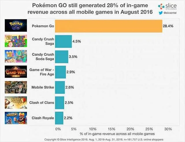 Pokemon Go: 80% донаторов ушло, однако …