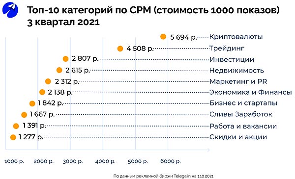 Объем рынка рекламы в русскоязычных Telegram-каналах в III кв. 2021 г - исследование