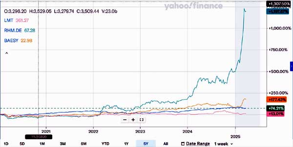 Nvidia i прочее IT уже не в моде: Европа инвестирует в войну