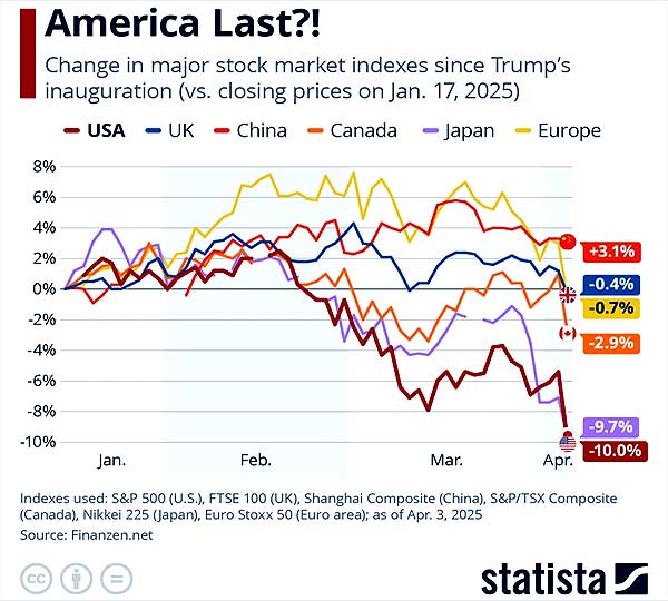 America First - пожар идёт по плану