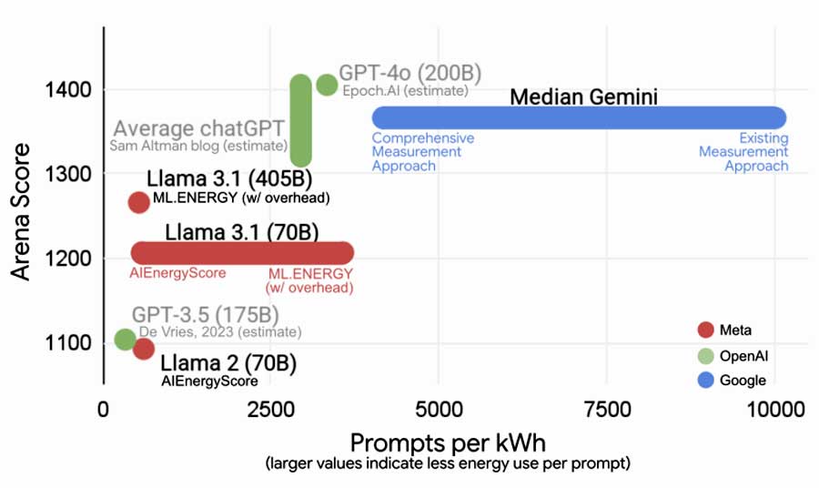 5 капель воды, 0.24 Вт·ч энергии, 0.03 г CO2 стоит каждый ответ ИИ-бота