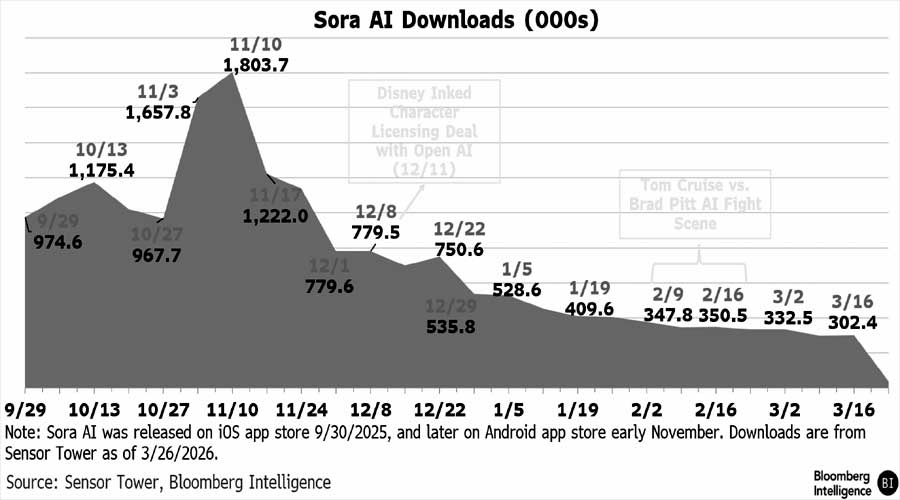 Смена приоритетов: OpenAI сворачивает Sora в пользу ИИ-агентов и GPT-5