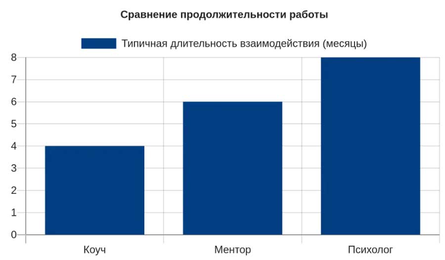 Диаграмма сравнения типичной длительности взаимодействия с коучем ментором и психологом