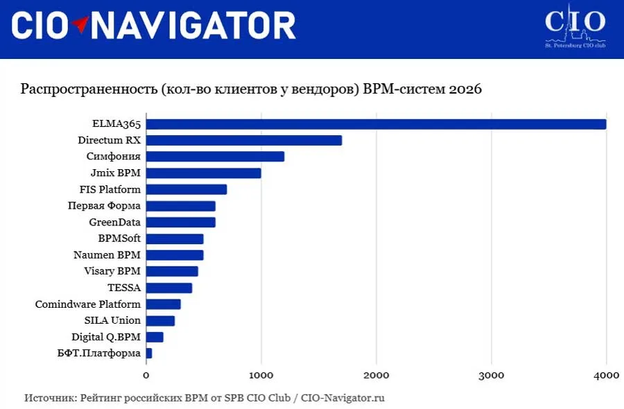 Распространённость российских BPM-систем 2026 по числу заказчиков