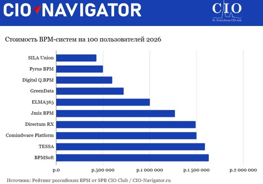 Сравнение стоимости российских BPM-систем 2026 за год использования