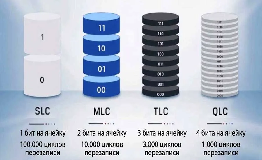 QLC SSD - особенности, проблемы и лучшая альтернатива